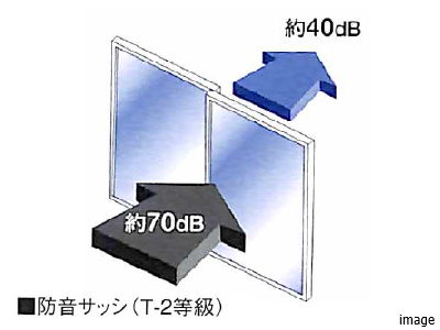 サッシの遮音性能｜リーザス南千里