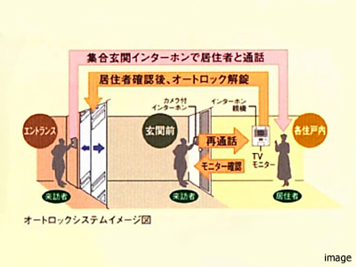 オートロックシステムイメージ図｜リーザス南千里