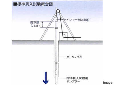 標準貫入試験｜リーザス南千里